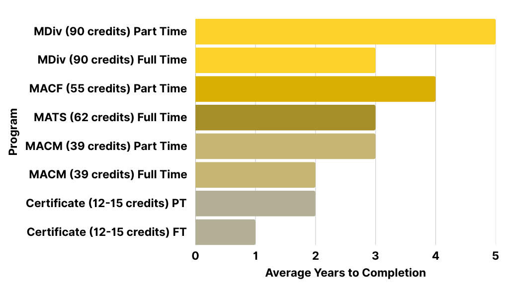 Bar chart titled “Average Time to Completion” displaying the years required to complete each program at North Park Theological Seminary. Master of Divinity part time is five years, full-time is three years. MA in Christian Formation is four years part time, no full-time option listed. MA in Theological Studies is three years full time. A MA in Christian Formation is three years part time, or two years full-time. A Certificate (unspecified) is two years part time or one year full-time.