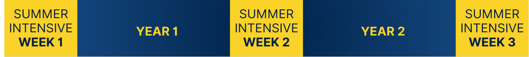 Program covers two years, starting with a summer intensive week 1, then summer intensive week 2, and ends with summer intensive week 3