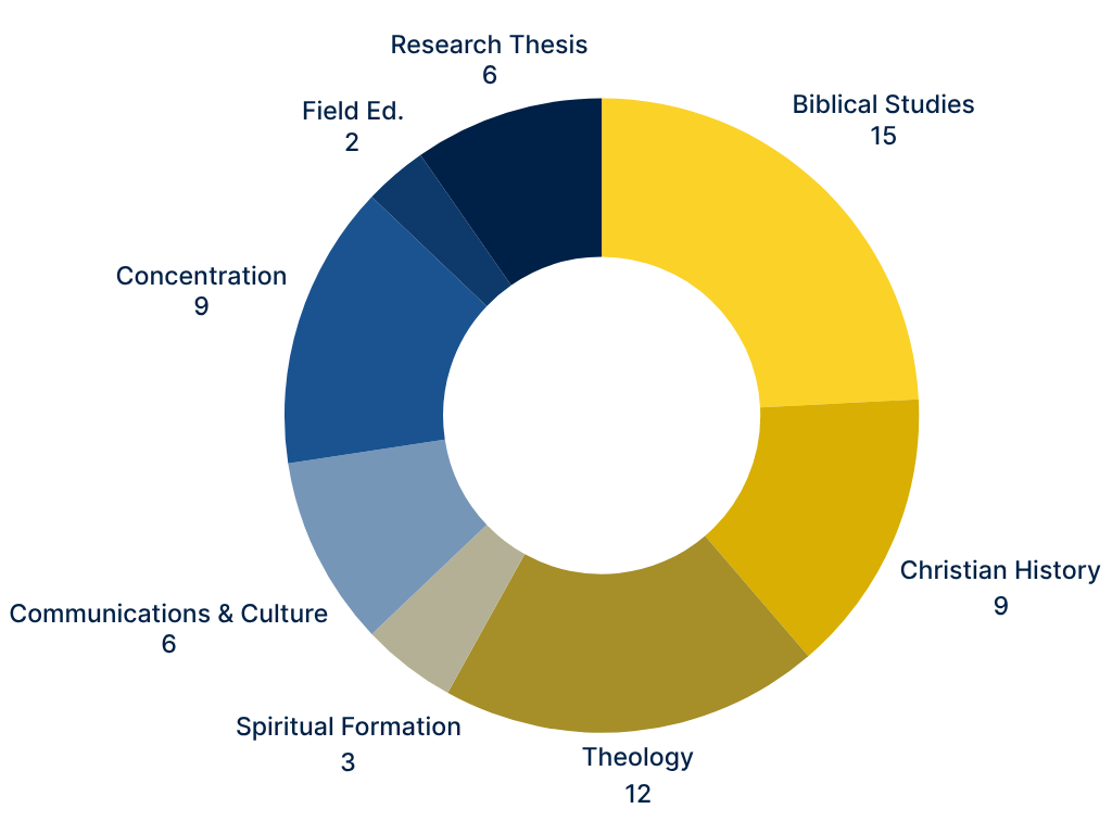Chart showing Master of Arts in Theological Studies (MATS) coursework distribution: Bible – 15 credit hours, History – 9 credit hours, Theology – 12 credit hours, Spiritual Formation – 3 credit hours, Electives – 6 credit hours, Concentration Electives – 9 credit hours, Thesis – 6 credit hours. Total: 60 credit hours.