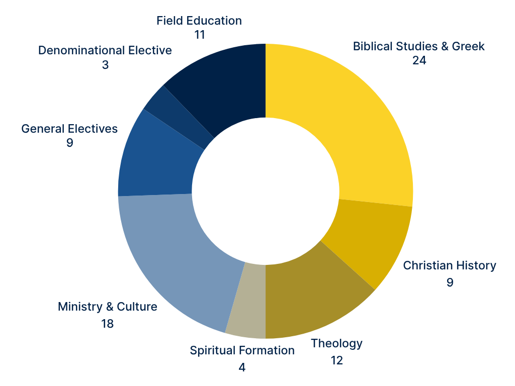 Chart showing Master of Divinity (MDiv) degree coursework distribution: Bible and Languages – 24 credit hours, History – 9 credit hours, Theology – 12 credit hours, Spiritual Formation – 4 credit hours, Ministry and culture– 18 credit hours, Electives – 12 credit hours, Field Education - 11 hours. Total: 90 credit hours.